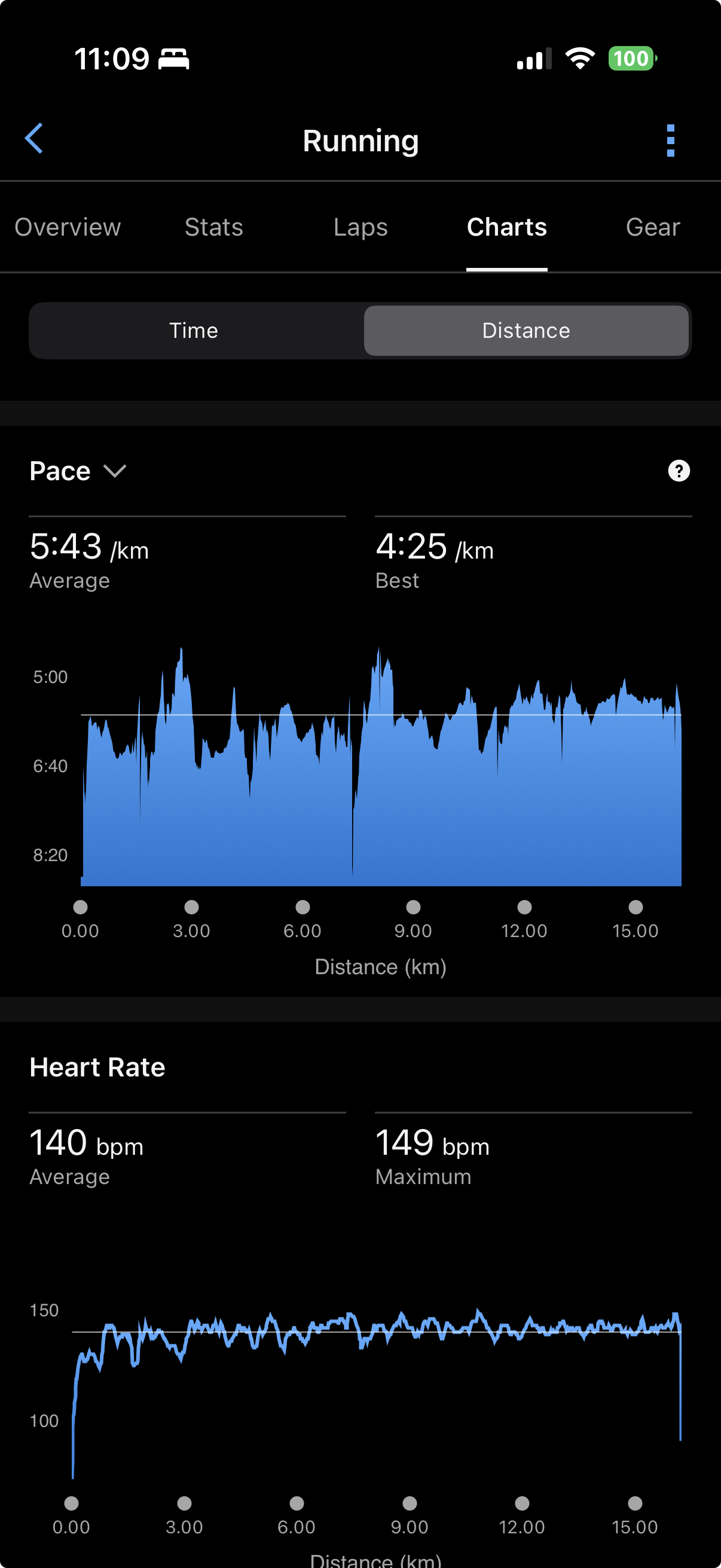 Long Run Stats