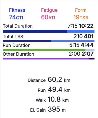 Week 1 training totals: fitness, fatigue, form, duration and distance