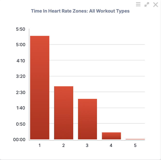 Time in heart rate zones across all workout types