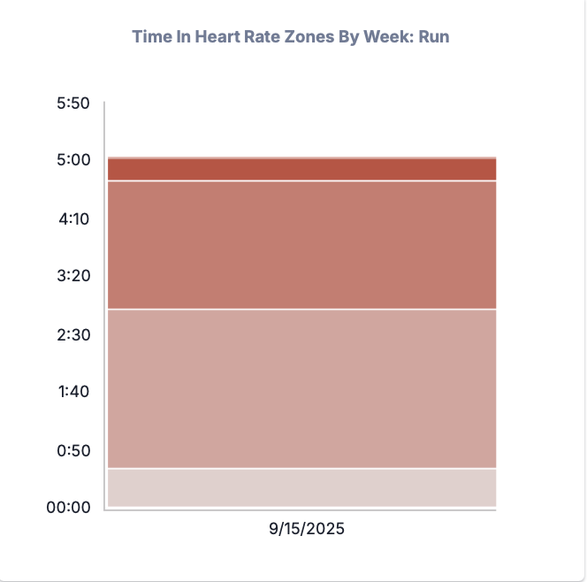 Time in heart rate zones by week for running