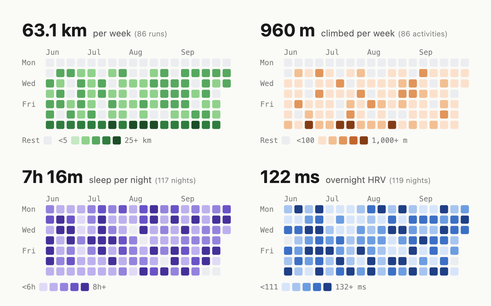 Four heatmap grids drawn from made-up sample data: running distance in green, elevation in orange, sleep in purple and overnight HRV in blue, June to September.